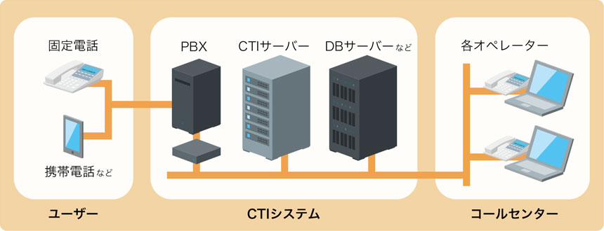 コールセンターでのCTIシステムの利用イメージ